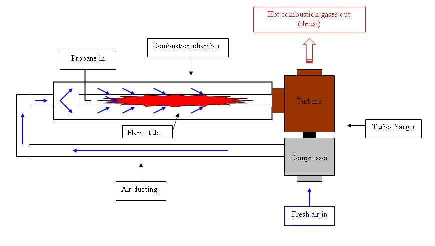 Turbojet Engine - Generation 1 turbojet engine diagram 