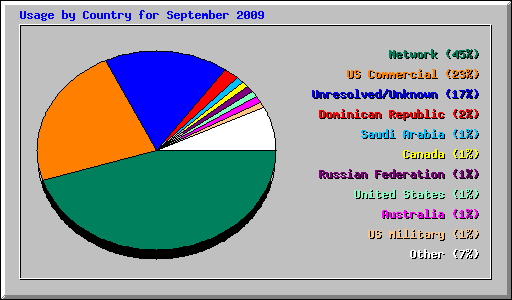 Usage by Country for September 2009