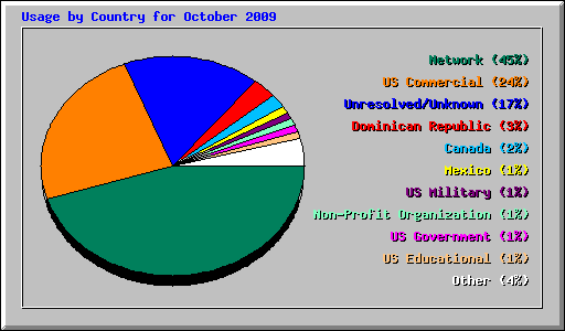 Usage by Country for October 2009