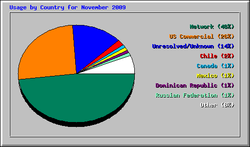 Usage by Country for November 2009