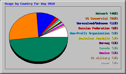 Usage by Country for May 2010