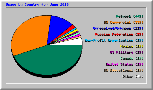 Usage by Country for June 2010