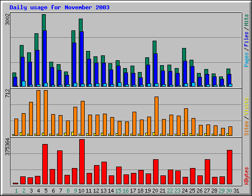 Daily usage for November 2003
