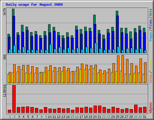 Daily usage for August 2009