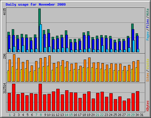Daily usage for November 2009
