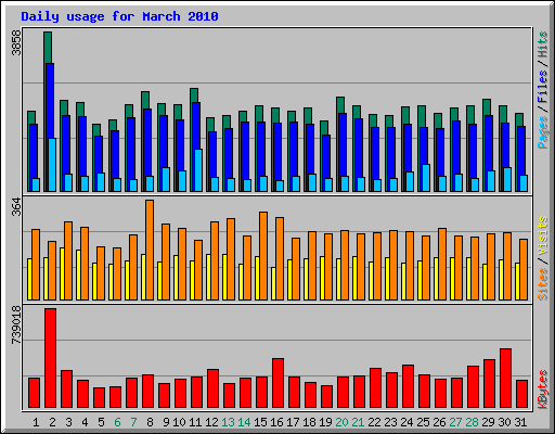 Daily usage for March 2010