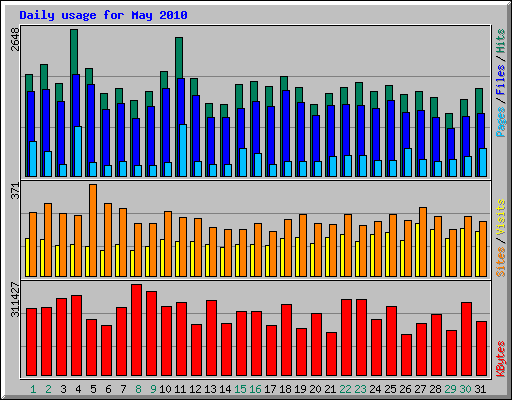 Daily usage for May 2010