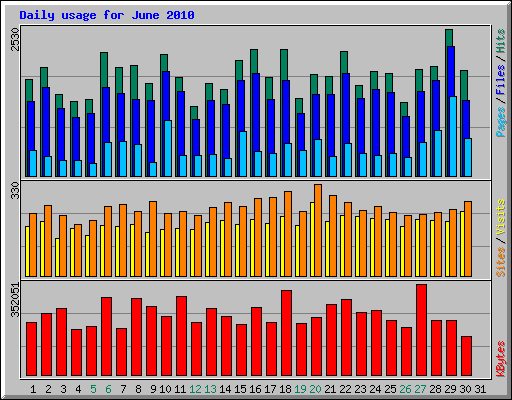 Daily usage for June 2010