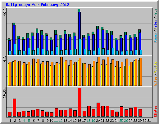 Daily usage for February 2012