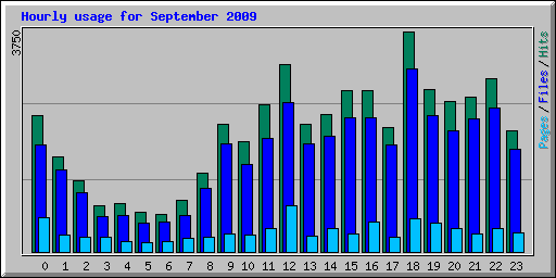 Hourly usage for September 2009
