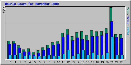 Hourly usage for November 2009