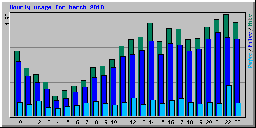 Hourly usage for March 2010