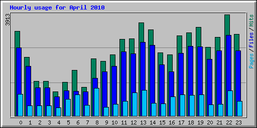 Hourly usage for April 2010