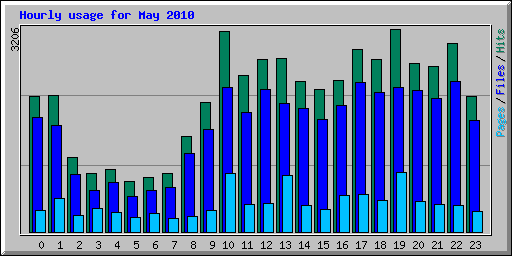 Hourly usage for May 2010